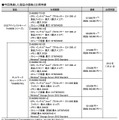 今回発表した製品の価格と出荷時期