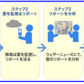 ゲリラ雷雨防衛隊の仕組み