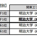 男子・女子・文系・理系すべてで1位を獲得