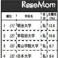 志願したい大学ランキング（関東・全体）