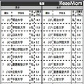 志願したい大学ランキング（関東・性別）