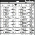 志願したい大学ランキング（関東・文理別）