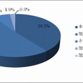 学資保険に加入して良かったと思いますか。（n=319）