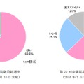 過去の選挙では投票しましたか？