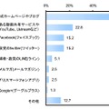 情報収集のために利用したネットサービス