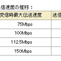 LTEサービス「Xi」の通信速度の推移