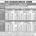 2社の申請概要