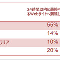 半数以上は米国からのアクセス