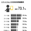 スマートフォンでのSNS利用経験率