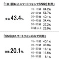 スマートフォンでのSNS利用頻度・利用形態