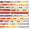 スマートフォンでのSNS利用頻度