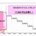 「どーんと割」適用時の月額利用料（税込）イメージ