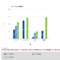 スマートフォン普及率は日本は25％。総務省では38％としているが、それでも世界各国と比較すると低い数字となっている