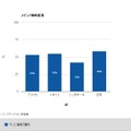 「メディア同時使用」率では高い数字に