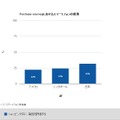 日本ではショッピング中のスマートフォン利用も活発