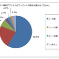 直近1ヶ月の「無料アプリ」のダウンロード件数