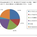 無料アプリをストアで探す際に最もよくとる行動について(n=66)