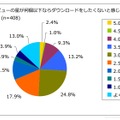 レビューの星が何個以下ならダウンロードしたくないと感じるか(n=408）