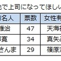 「アルバイト先で上司になってほしい有名人」