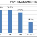 自腹経費の詳細