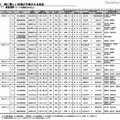 特に著しい渋滞が予測される地点（高速道路）