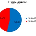 「二日酔い」経験ある？