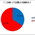 「二日酔い」で出勤した経験ある？