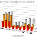 スループットグラフ(2012/11/1～2013/1/31)