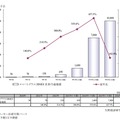 スマートグラス（HMD）世界市場規模推移