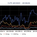 2013年第2Qのネット定点観測、53/UDP宛のパケット数の増加続く 画像