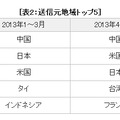 2013年4～6月の送信元地域別トップ5