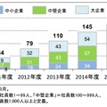 法人向けタブレット端末の出荷台数予測 （企業規模別）