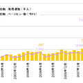 社会保険庁ホームページ（sia.go.jp）利用者数、ページビュー数の推移