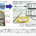 金属プローブを用いた従来技術とEOプローブの比較