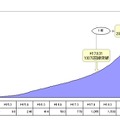 「フレッツ光」契約数推移グラフ