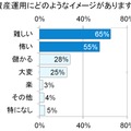 資産運用に抱くイメージ