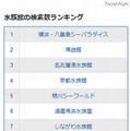 水族館の検索数ランキング（上位10位まで）