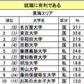 就職に有利な大学（カッコ内は昨年の順位）