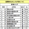 国際的なセンスが身につく大学（カッコ内は昨年の順位）