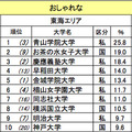 おしゃれな大学（カッコ内は昨年の順位）