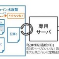 「いいね！カウンタービジョン」のサービスイメージ