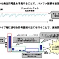 レート制御技術 