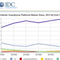 OS別スマートフォン出荷数と市場シェアの推移