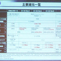 CDMA200の主要緒元一覧