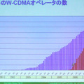 世界のW-CDMAオペレータ数の推移