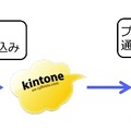 社内スタッフが「kintone」のデータ更新・コメント書き込みなどを行うと、スマホに通知