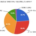 あなたは「歩きスマホ」で主に何をしていますか？