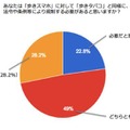 あなたは「歩きスマホ」に対して「歩きタバコ」と同様に、法令や条例などで規制する必要があると思いますか？