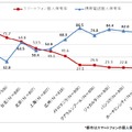 携帯電話とスマートフォンの個人保有率比較