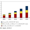 国内プライベートクラウド市場 支出額予測：2012年～2017年